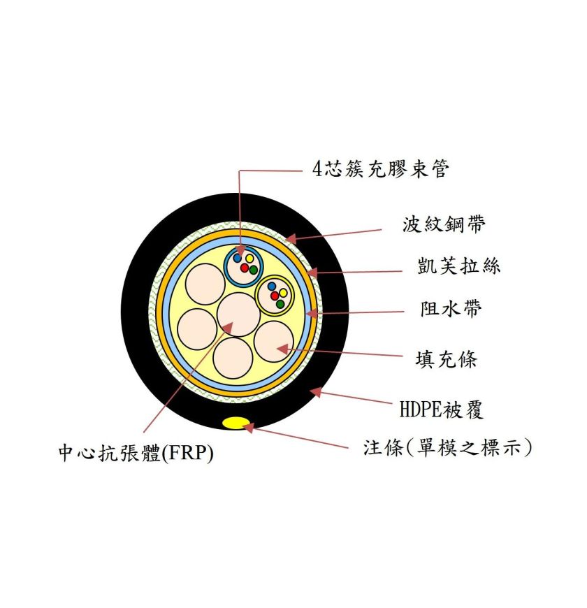 非金屬鋼帶單模束管型光纜